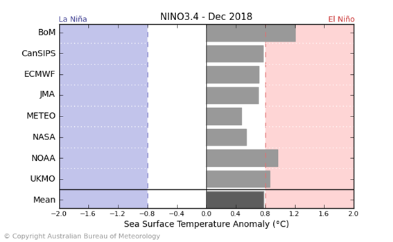 Nino 3.4 2 month outlook