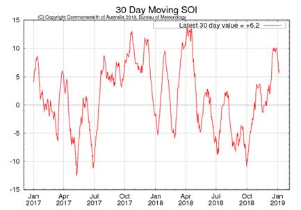 Select to see full-size map of 30-day Southern Oscillation Index values for the past two years, updated daily.