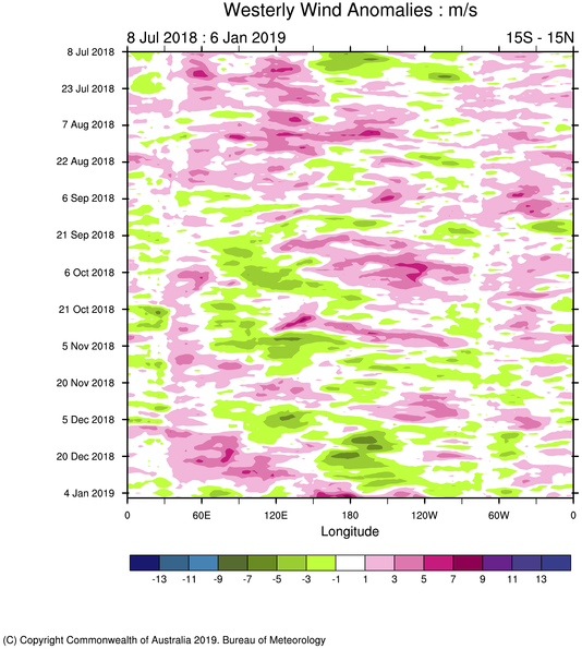 5-day sea surface temperature and wind anomaly