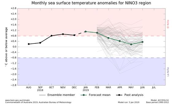 6 month outlook graph for NINO3 SSTs, from ACCESS model