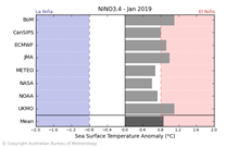 Nino 3.4 2 month outlook